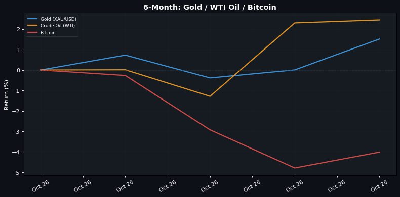 6-Month normalised return: Gold · WTI Oil · Bitcoin