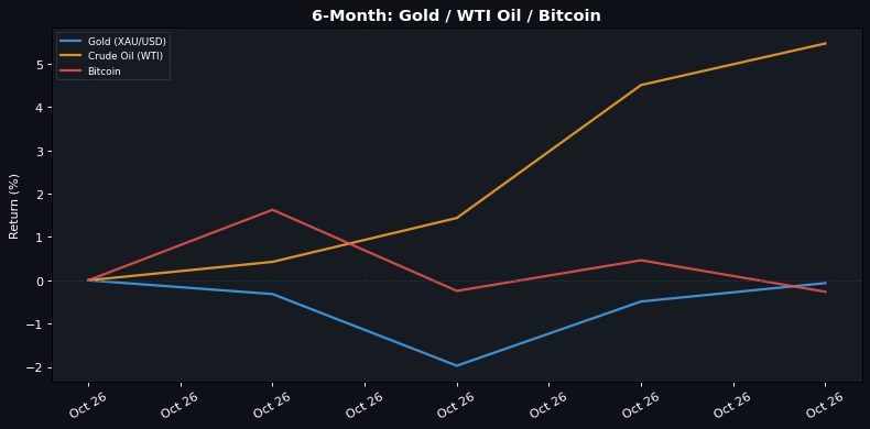 6-Month normalised return: Gold · WTI Oil · Bitcoin