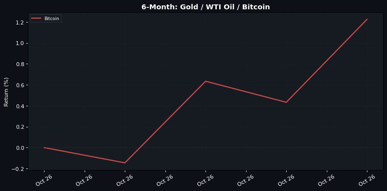 6-Month normalised return: Gold Β· WTI Oil Β· Bitcoin