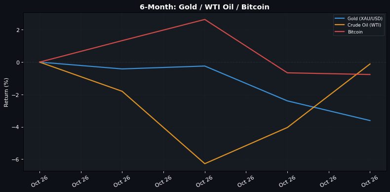 Rendimiento normalizado a 6 meses: Oro · Petróleo WTI · Bitcoin