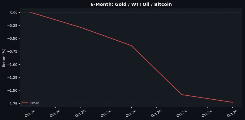 6-Month normalised return: Gold · WTI Oil · Bitcoin