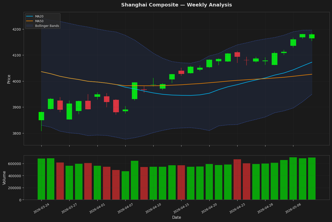 Shanghai Composite chart