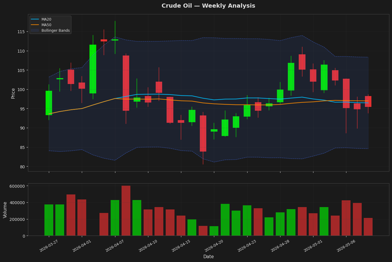 Crude Oil chart