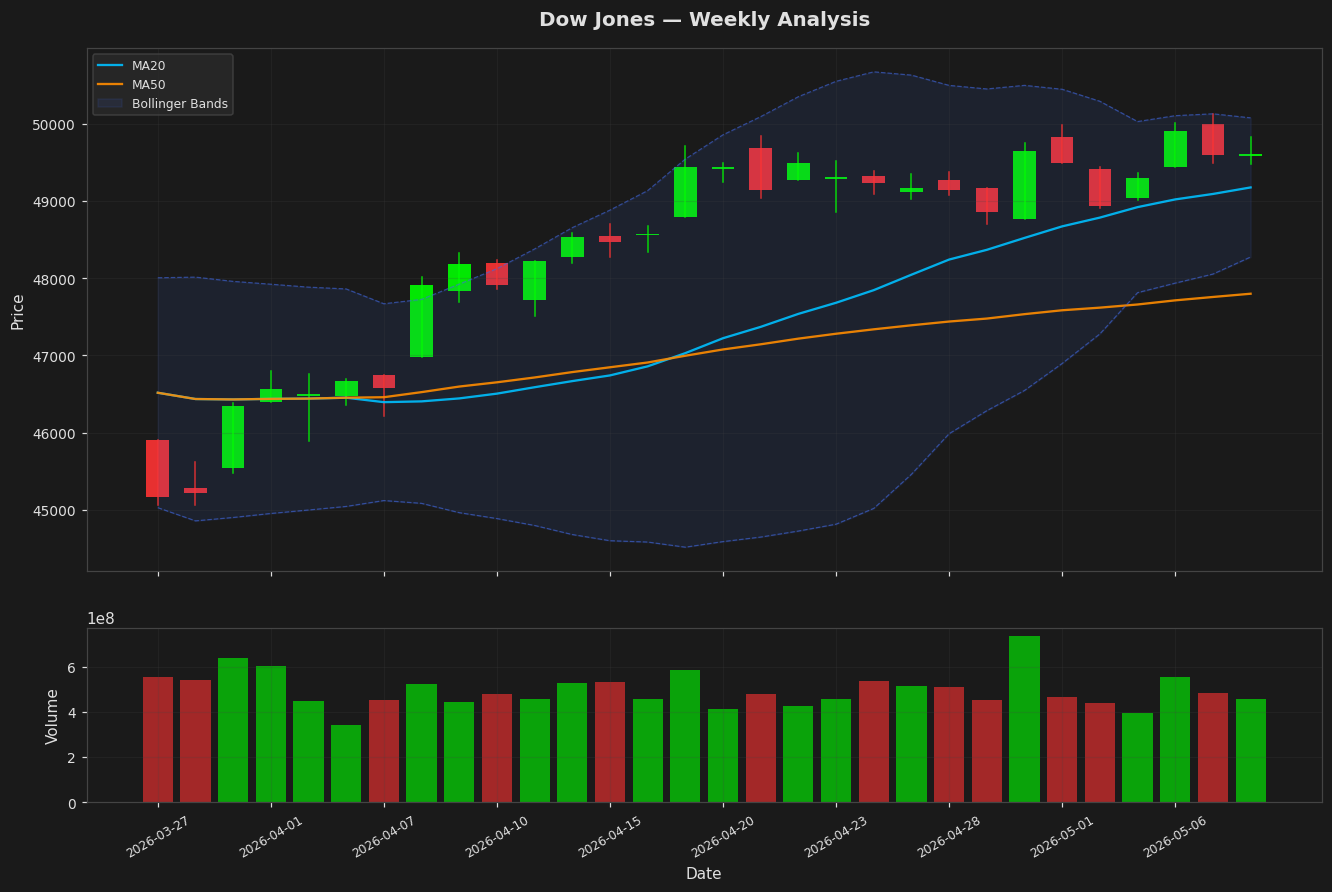 Dow Jones chart