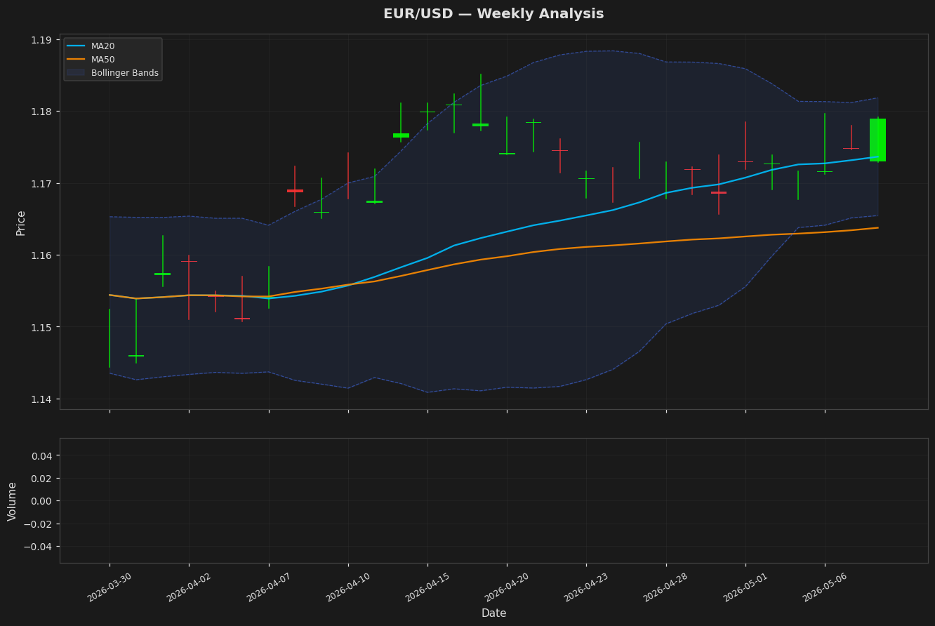 EUR/USD chart