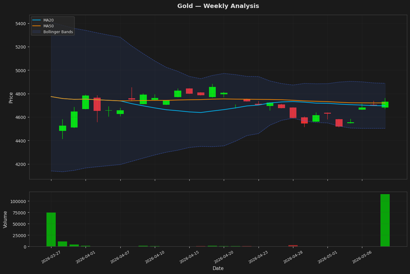 Gold chart