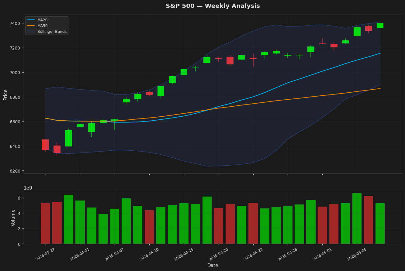 S&P 500 chart