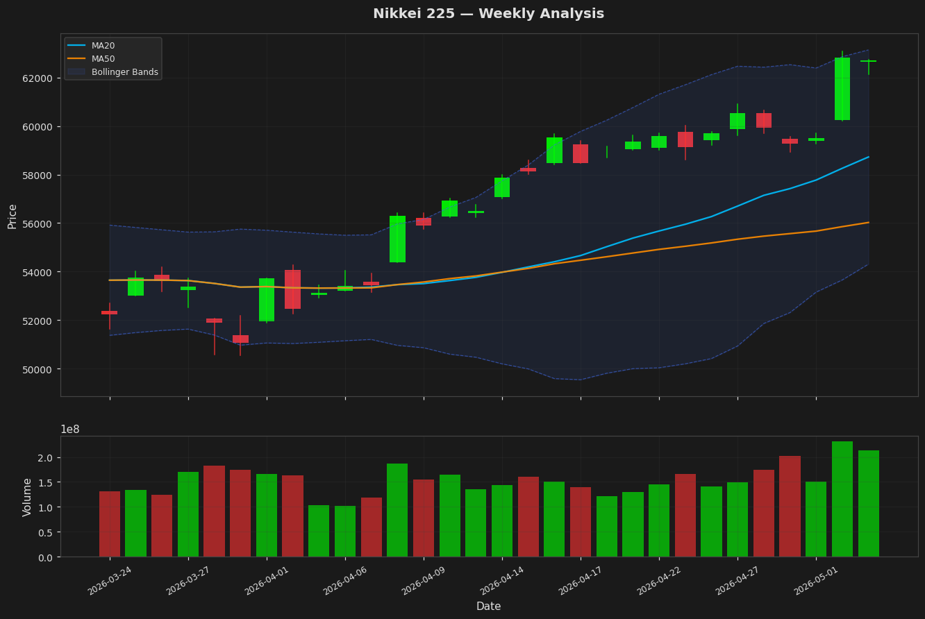 Nikkei 225 chart
