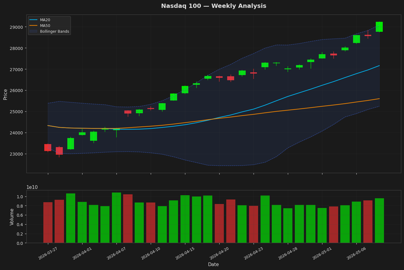 Nasdaq 100 chart