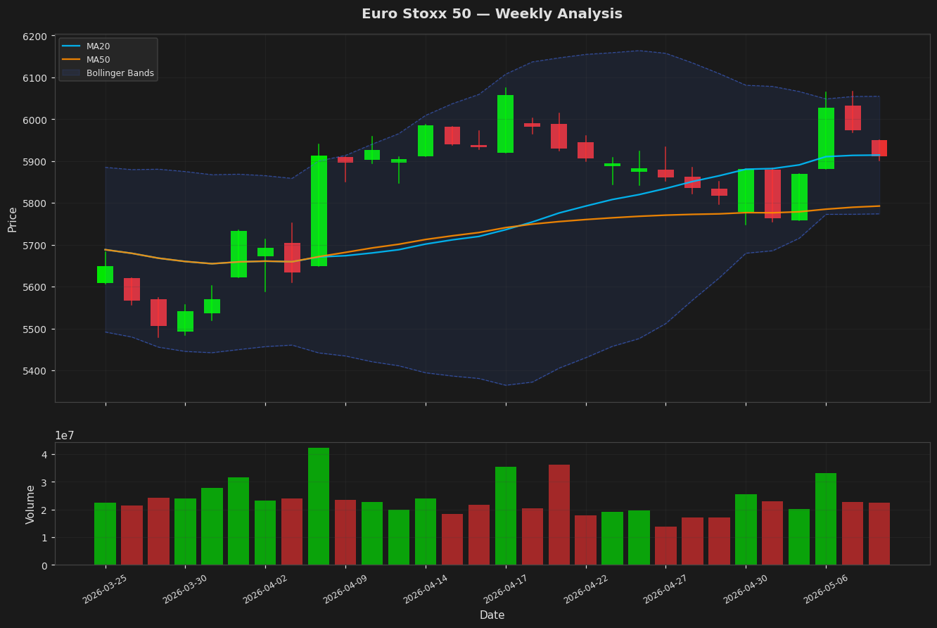 Euro Stoxx 50 chart