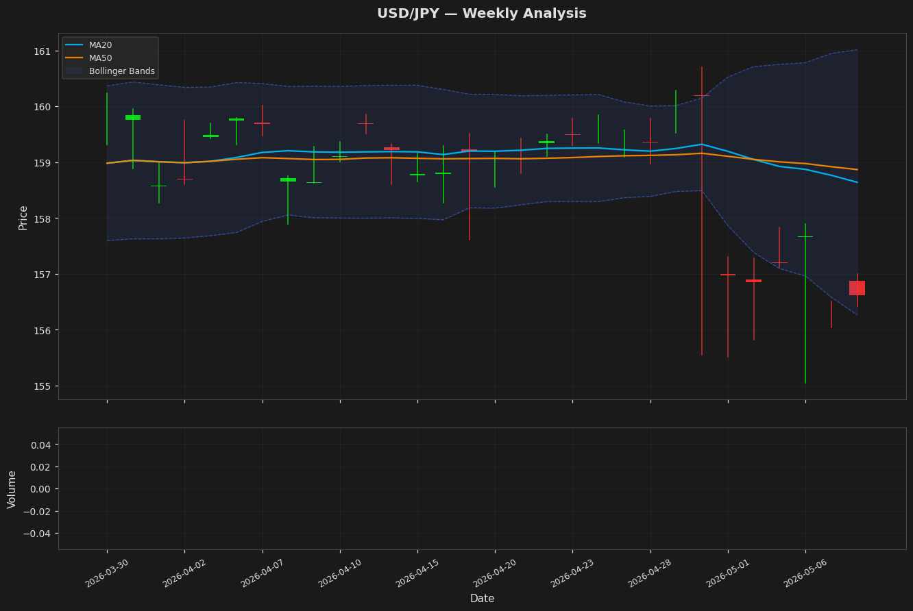 USD/JPY chart