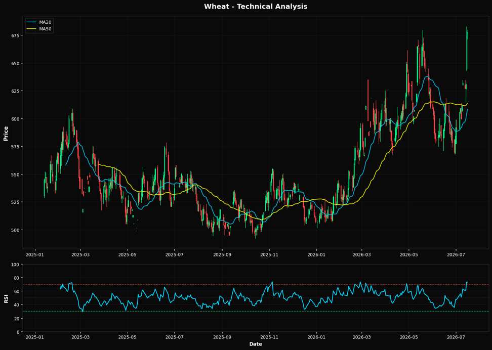 Wheat: Down 0.0% to $677.25 β Overbought at RSI 73 β Momentum Risk