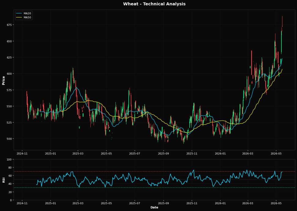 Wheat Gains 1.1%