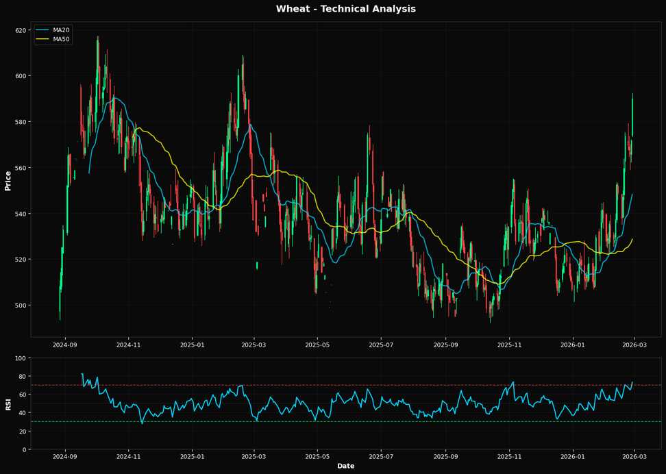 Wheat Rallies 3.1% amid overbought conditions