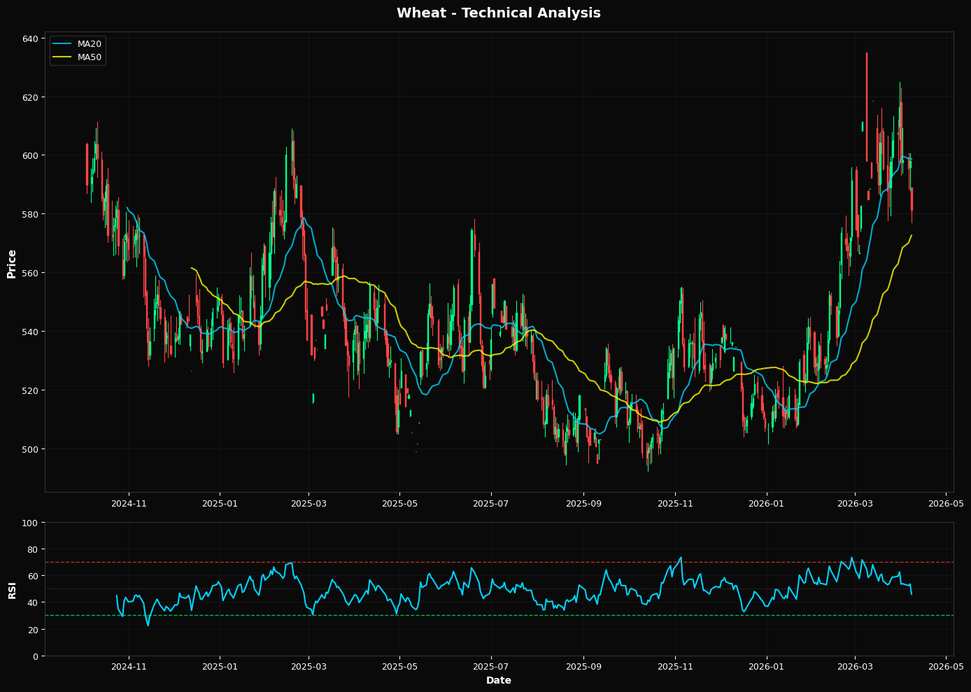 Wheat Sells Off 2.8% near 38.2% Fibonacci resistance
