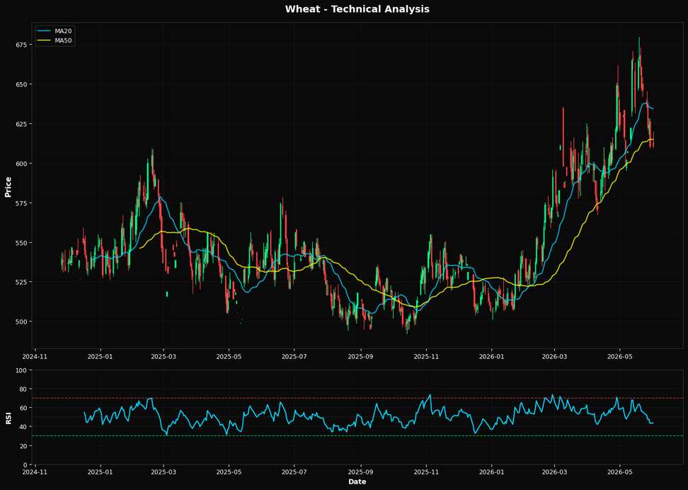 Wheat: Up 0.0% to $610.75 β Testing 38.2% Fibonacci Support
