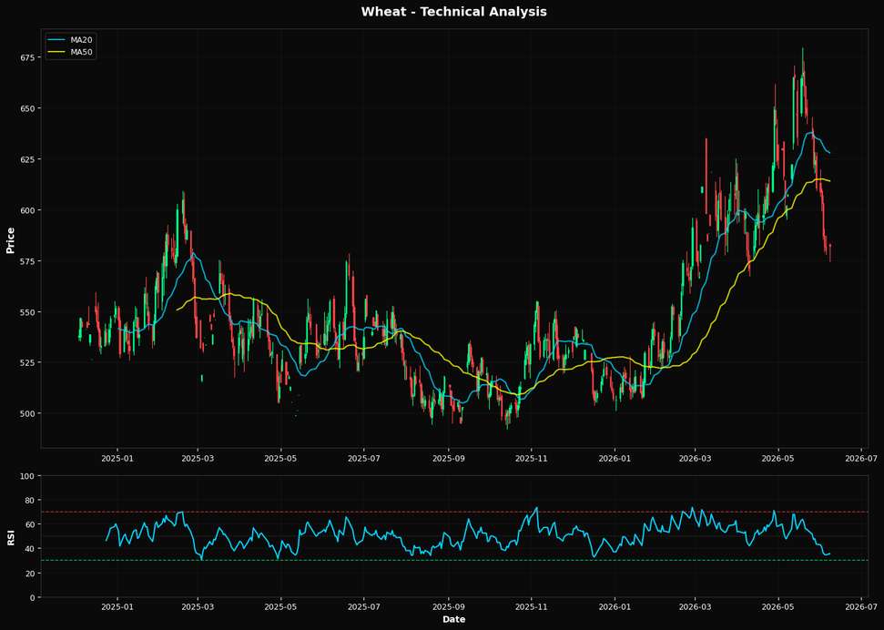 Wheat: Up 0.3% to $582.00 β Testing 50.0% Fibonacci Support