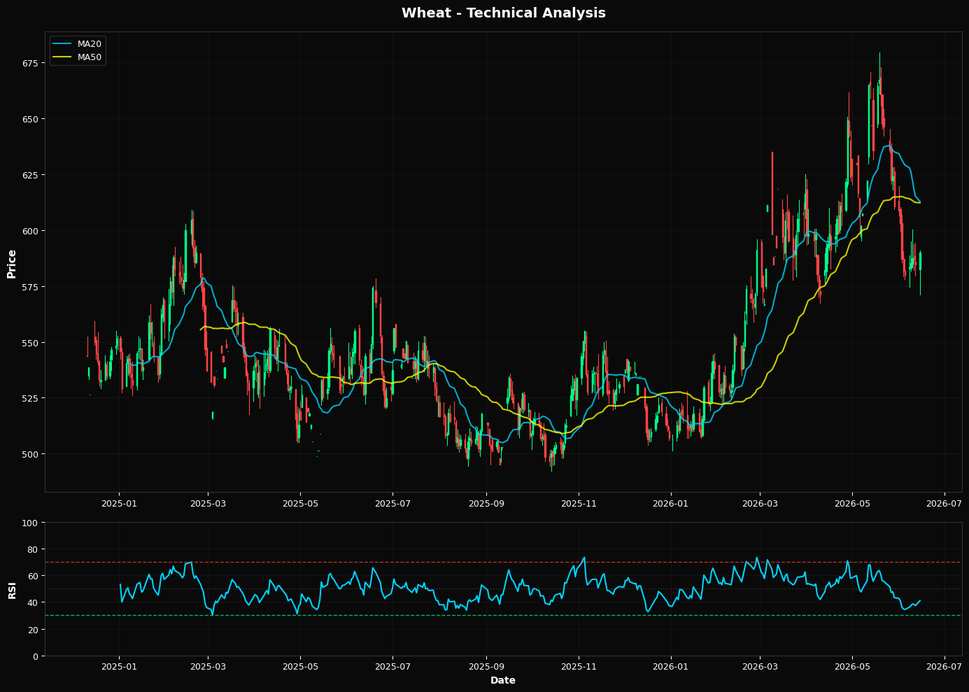 Wheat: Up 0.9% to $590.00 β Testing 50.0% Fibonacci Support