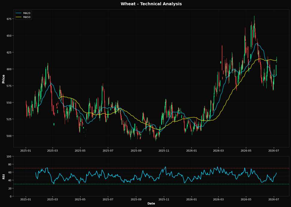 Wheat: Up 1.4% to $614.50 β Testing 38.2% Fibonacci Support