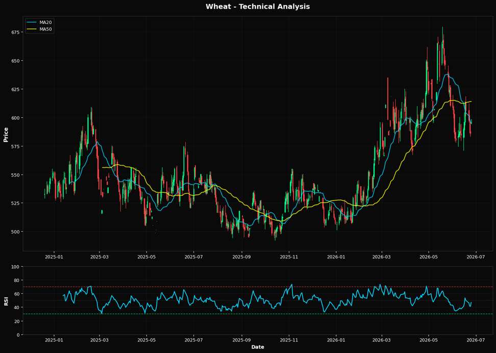 Wheat: Up 1.7% to $596.00 β Testing 50.0% Fibonacci Support