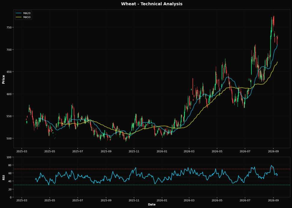 Wheat: Up 2.0% to $725.50 β Bullish Structure β Above MA50 & MA200