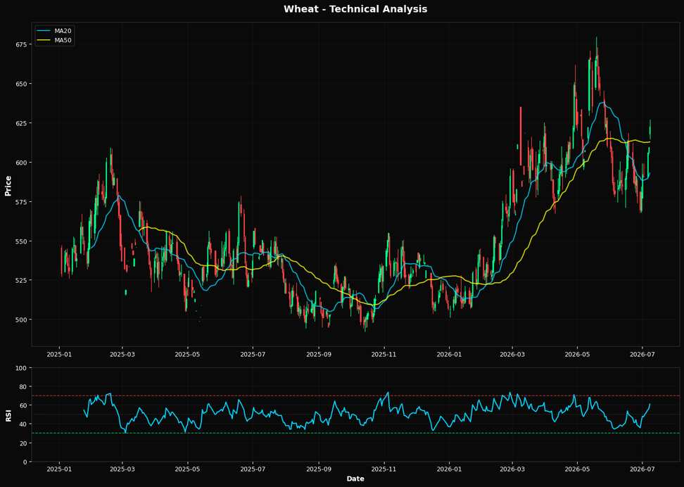 Wheat: Up 2.2% to $622.50 β Bullish Structure β Above MA50 & MA200