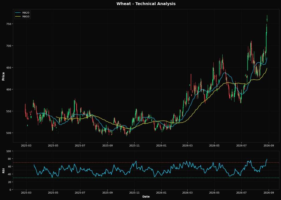 Wheat: Up 2.5% to $761.50 β Overbought at RSI 78 β Momentum Risk