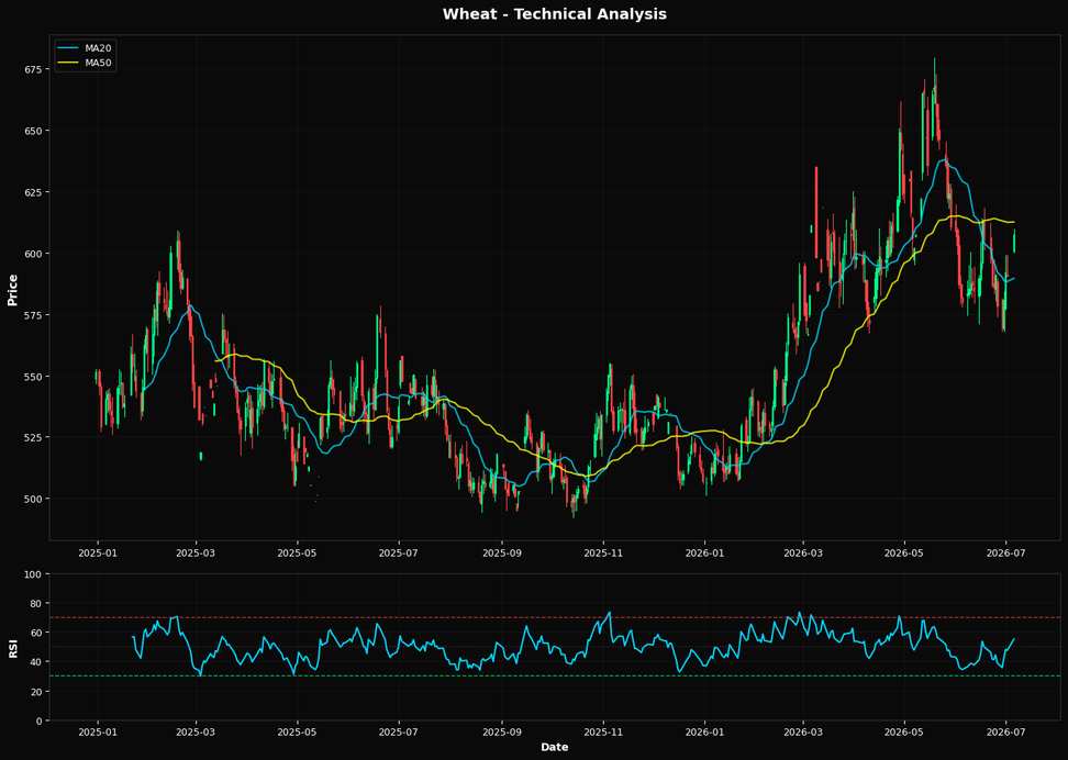 Wheat: Up 2.9% to $607.50 β Testing 38.2% Fibonacci Support
