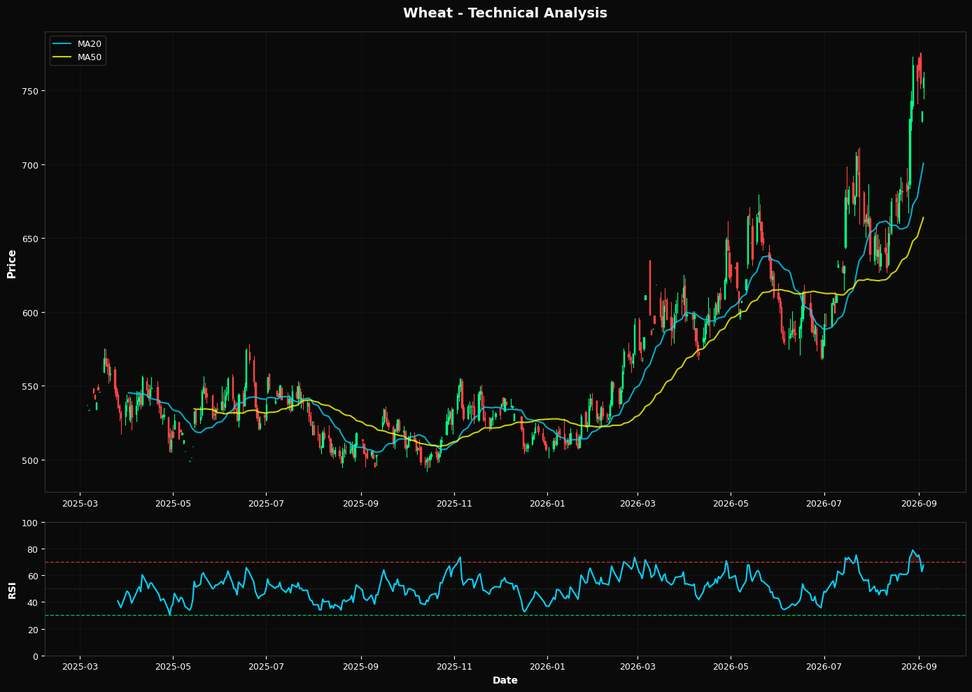 Wheat: Up 3.1% to $758.75 — Bullish Structure — Above MA50 & MA200