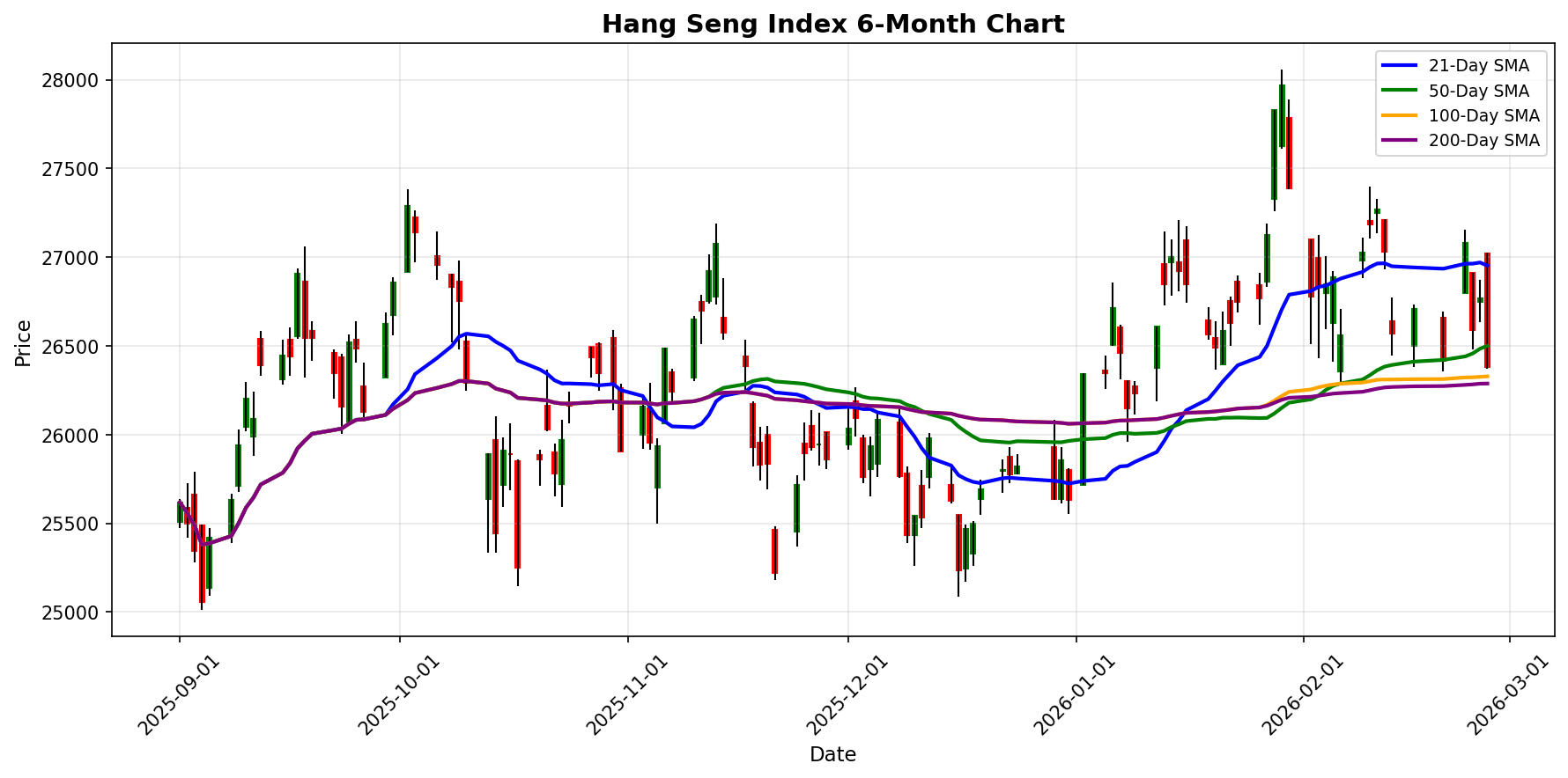 Hang Seng Index Chart