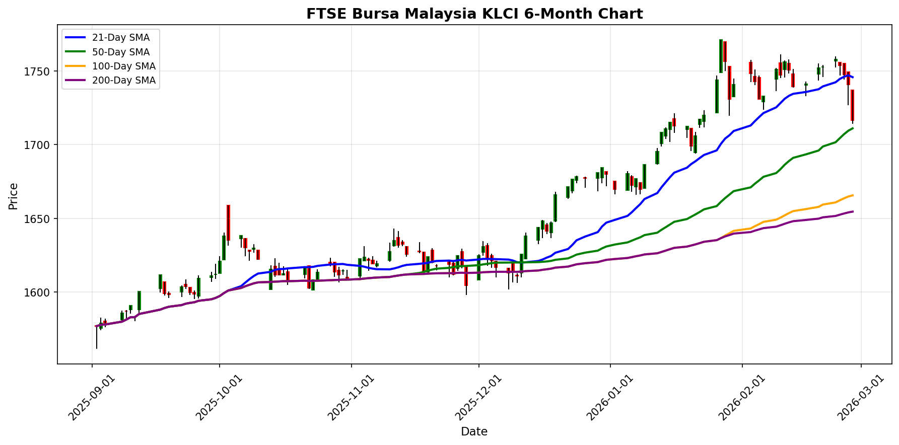 FTSE Bursa Malaysia KLCI Chart