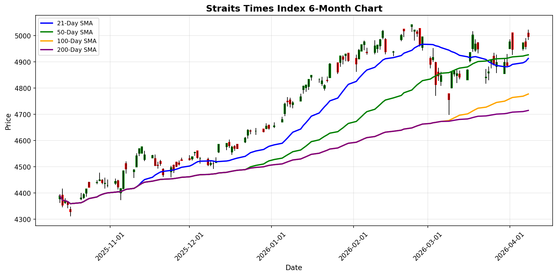 Straits Times Index Chart