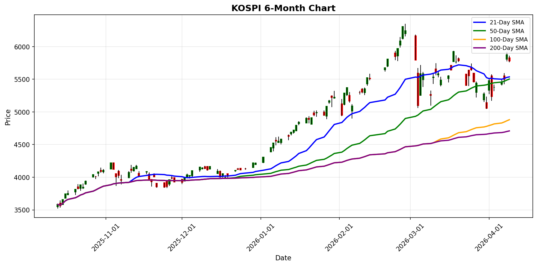 KOSPI Chart
