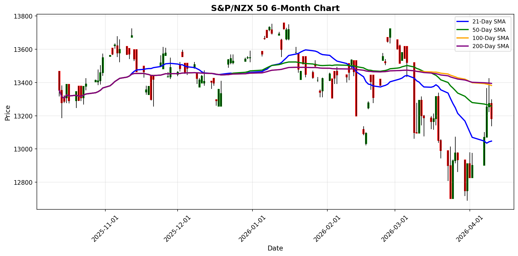 S&P/NZX 50 Chart