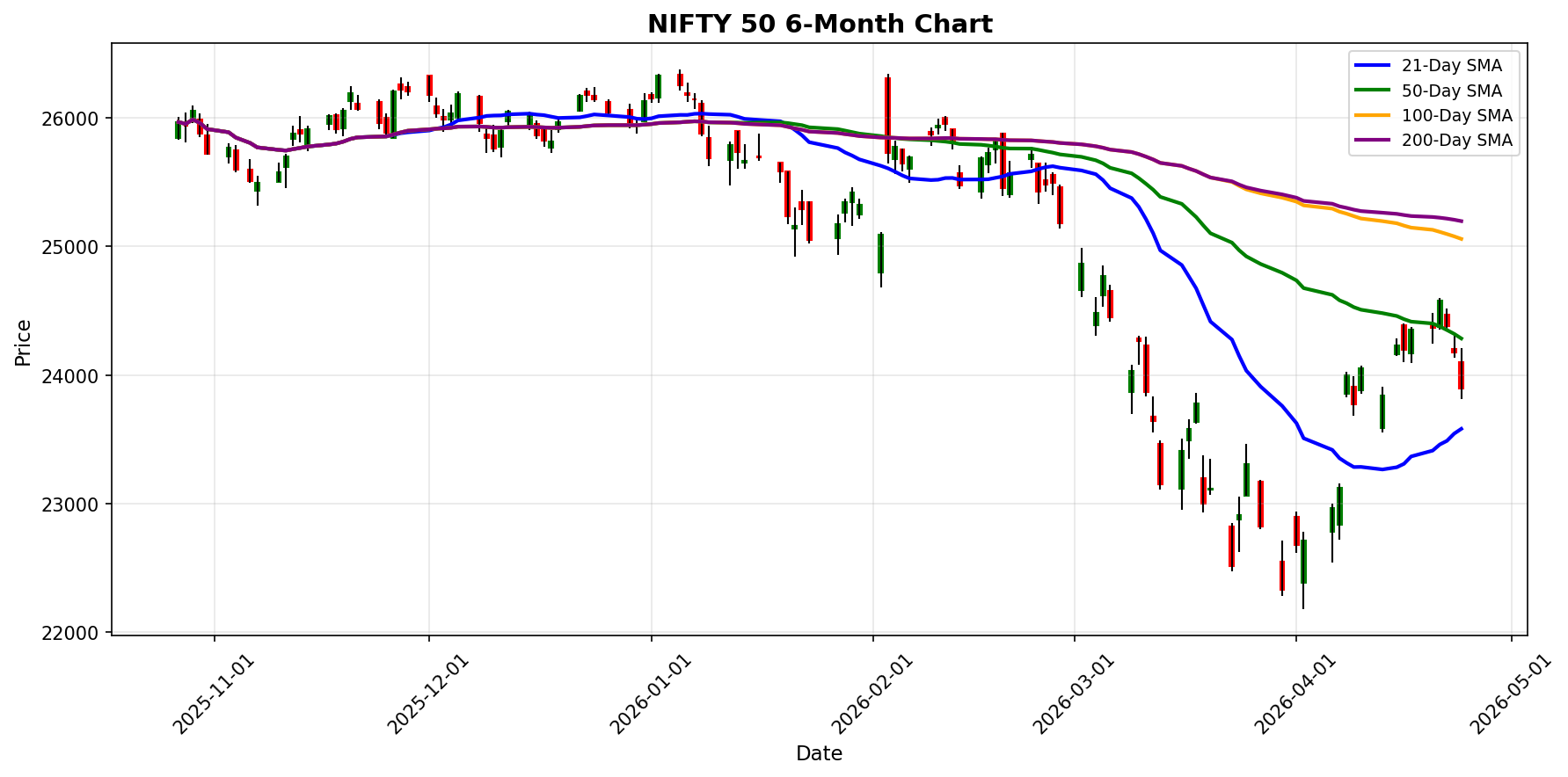 NIFTY 50 Chart
