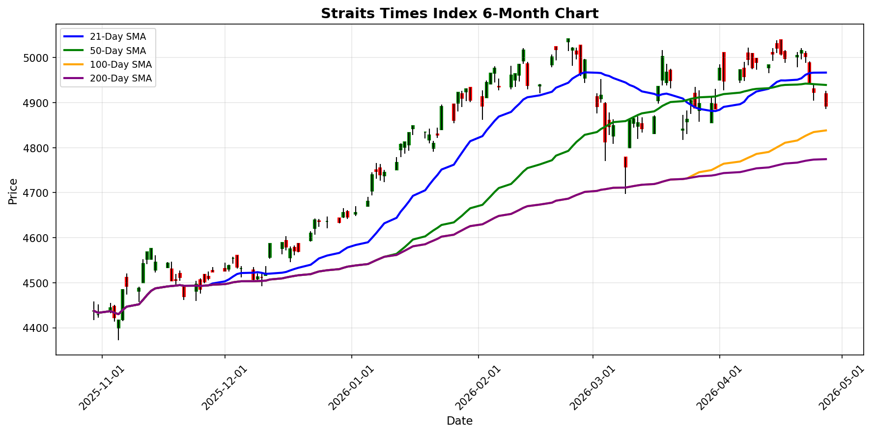 Straits Times Index Chart