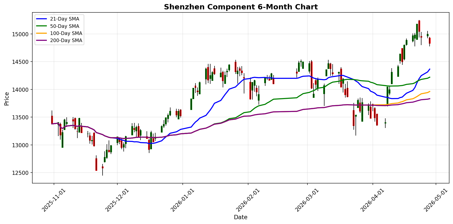 Shenzhen Component Chart