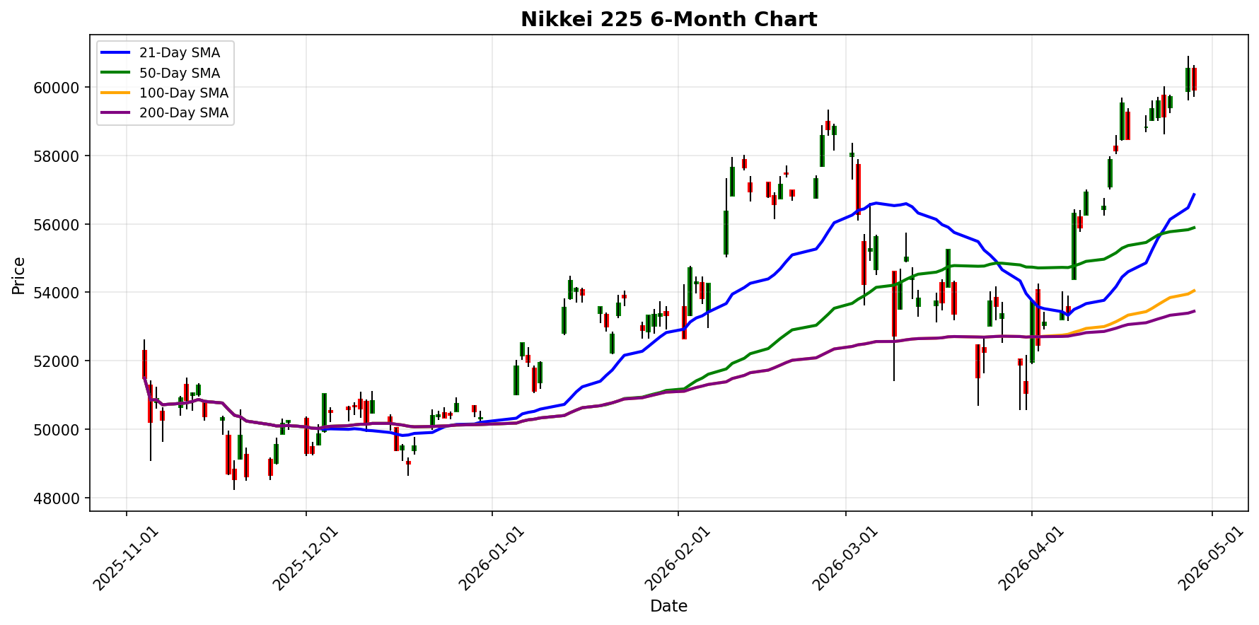 Nikkei 225 Chart