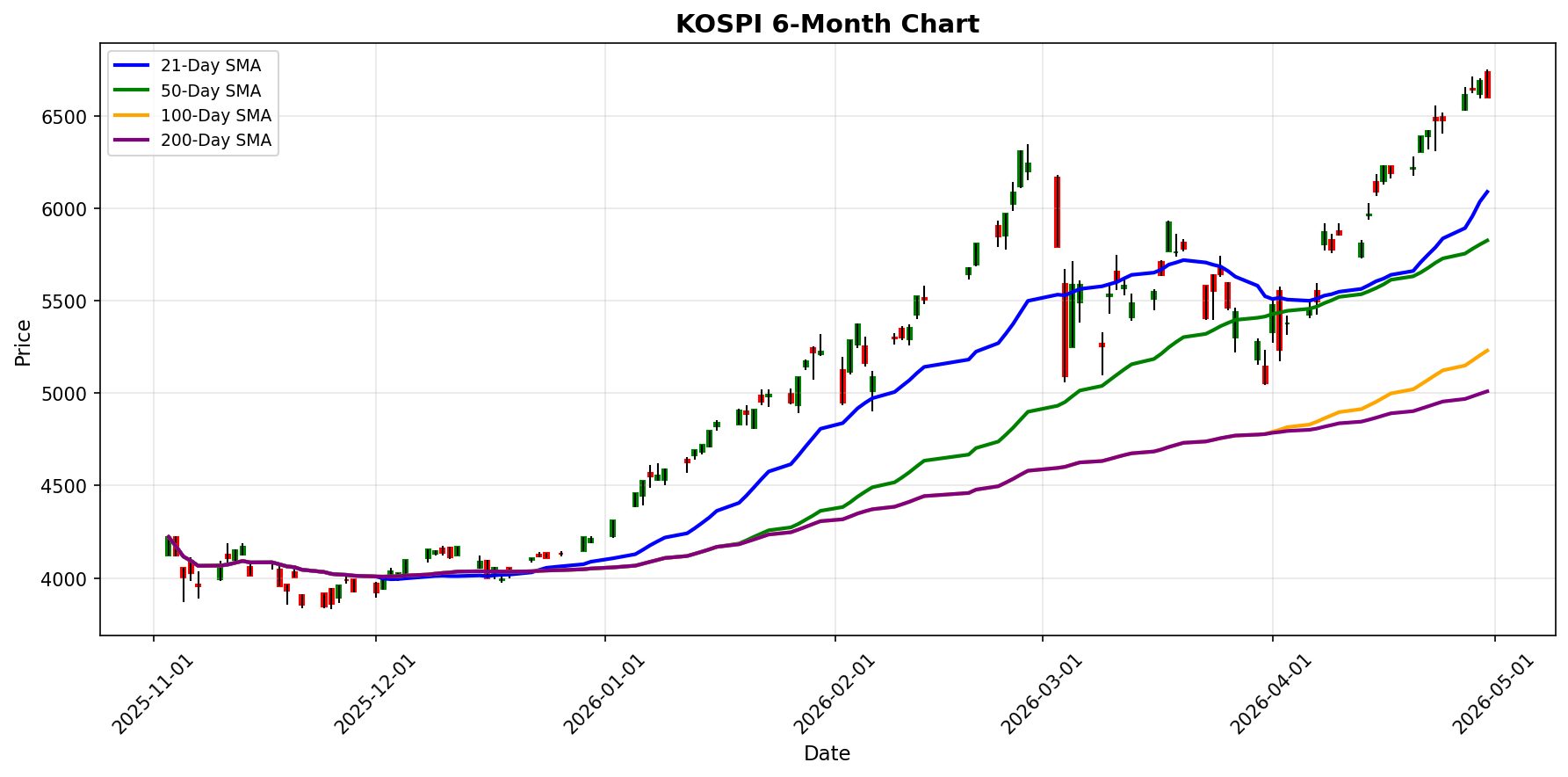 KOSPI Chart