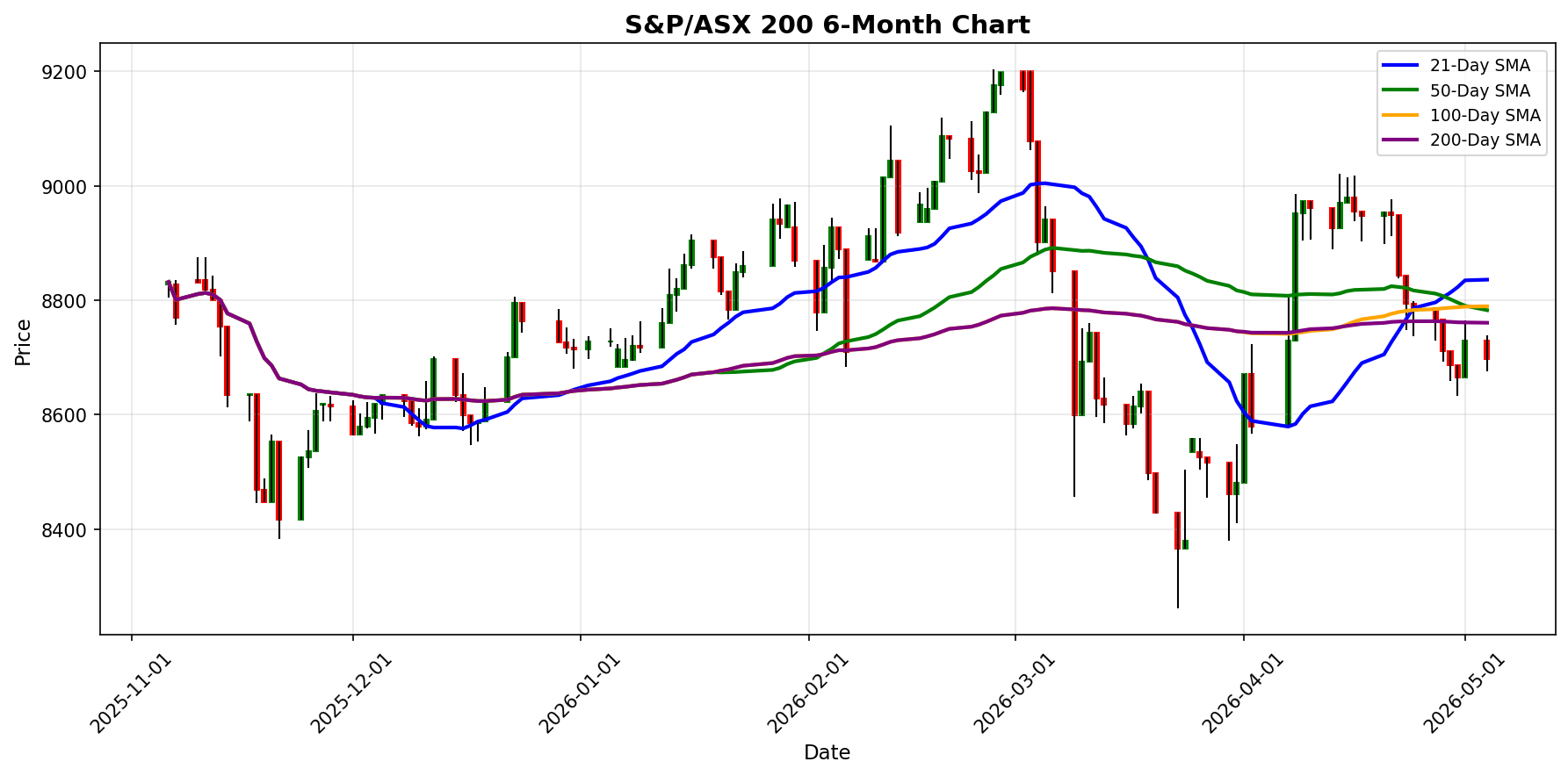 S&P/ASX 200 Chart