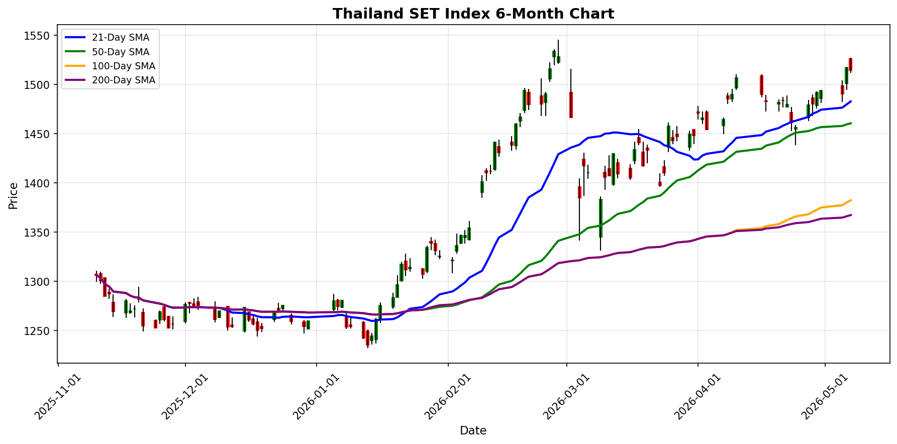 Grafico Thailand SET Index
