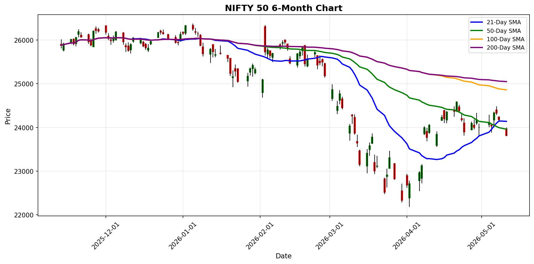 NIFTY 50 Chart