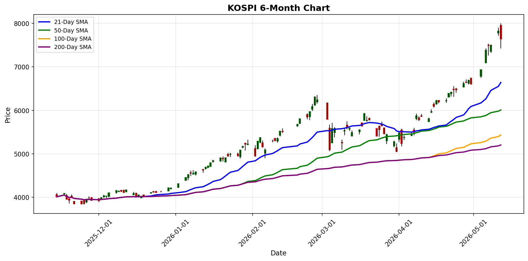 KOSPI Chart