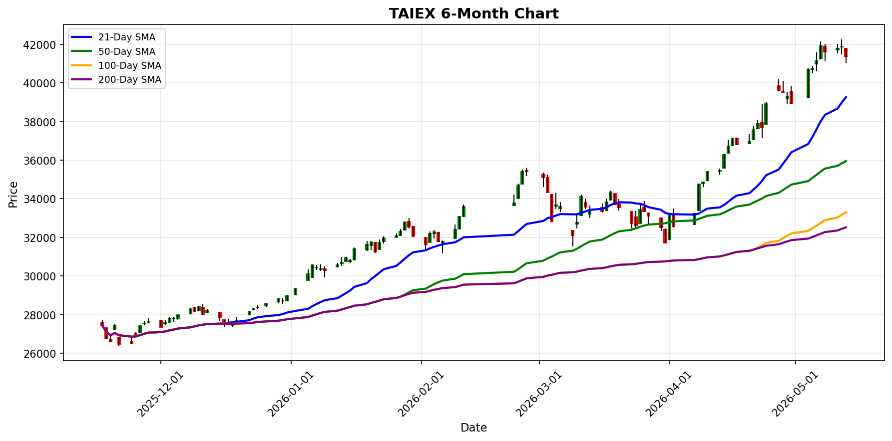 TAIEX Chart