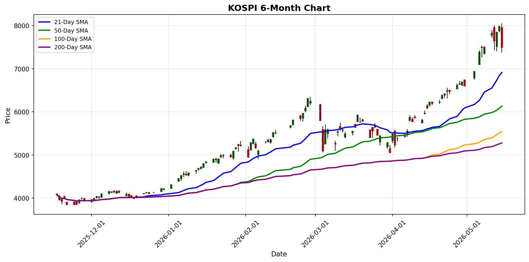 KOSPI Chart
