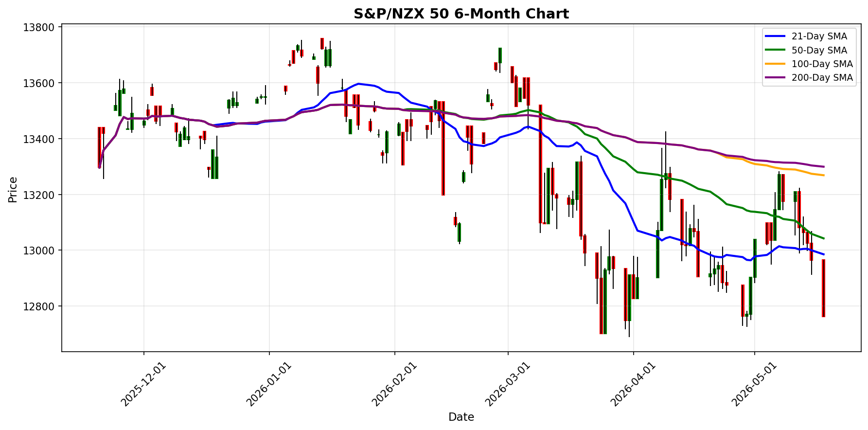 S&P/NZX 50 Chart