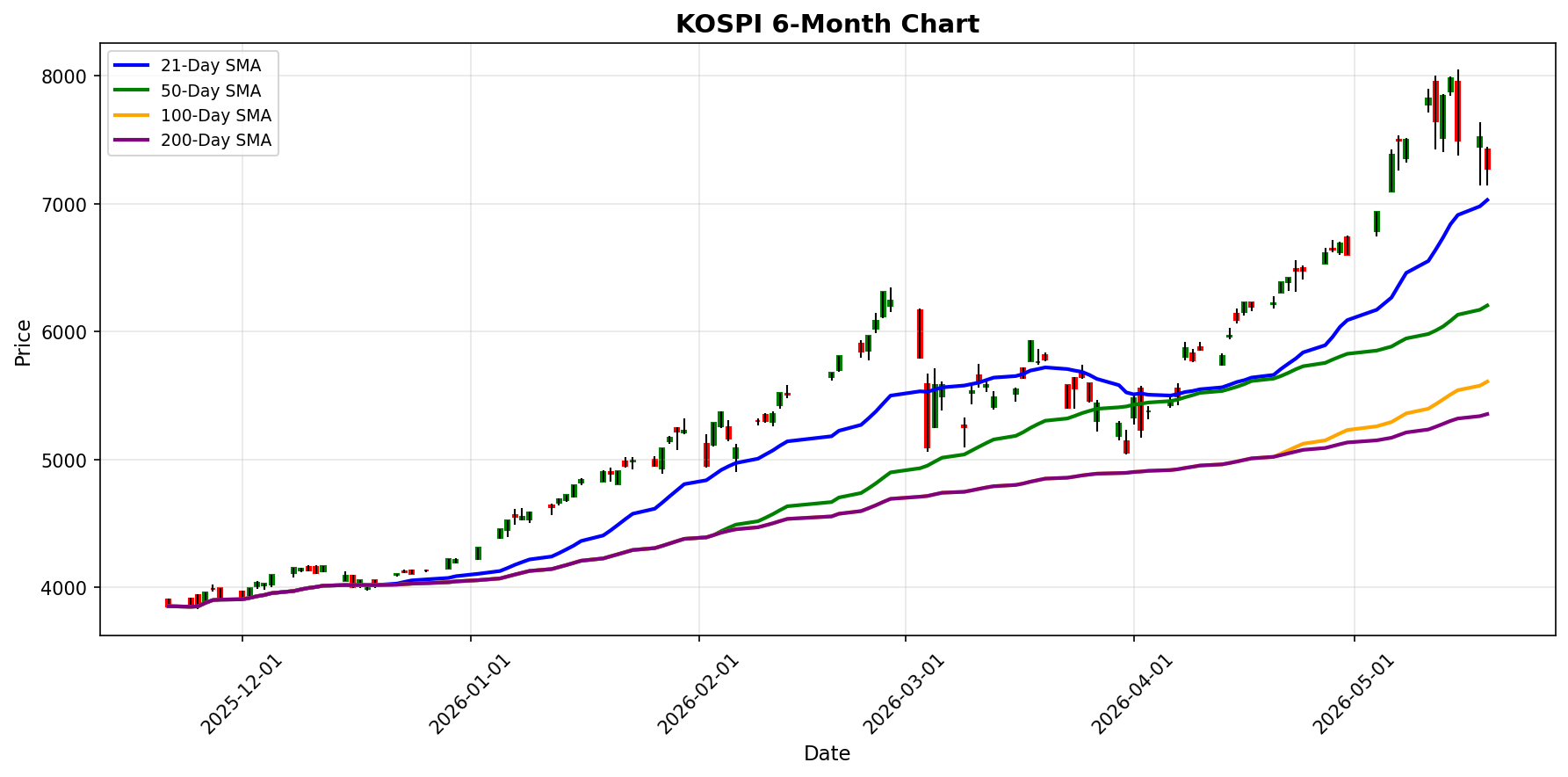 KOSPI Chart