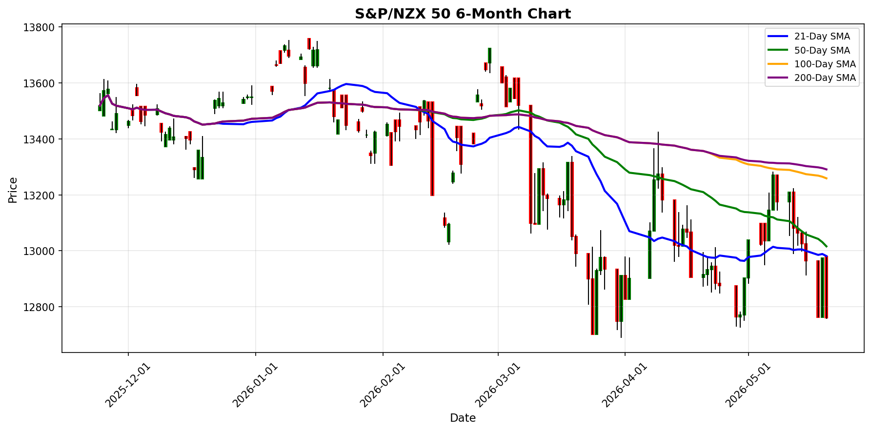S&P/NZX 50 Chart