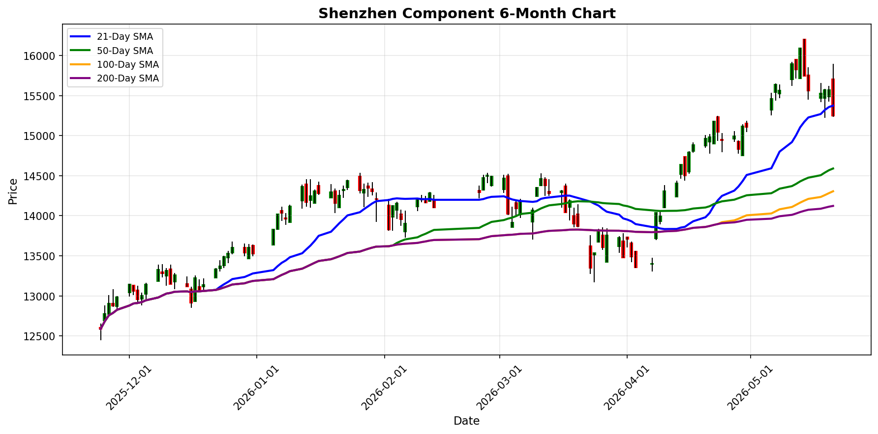 Shenzhen Component Chart