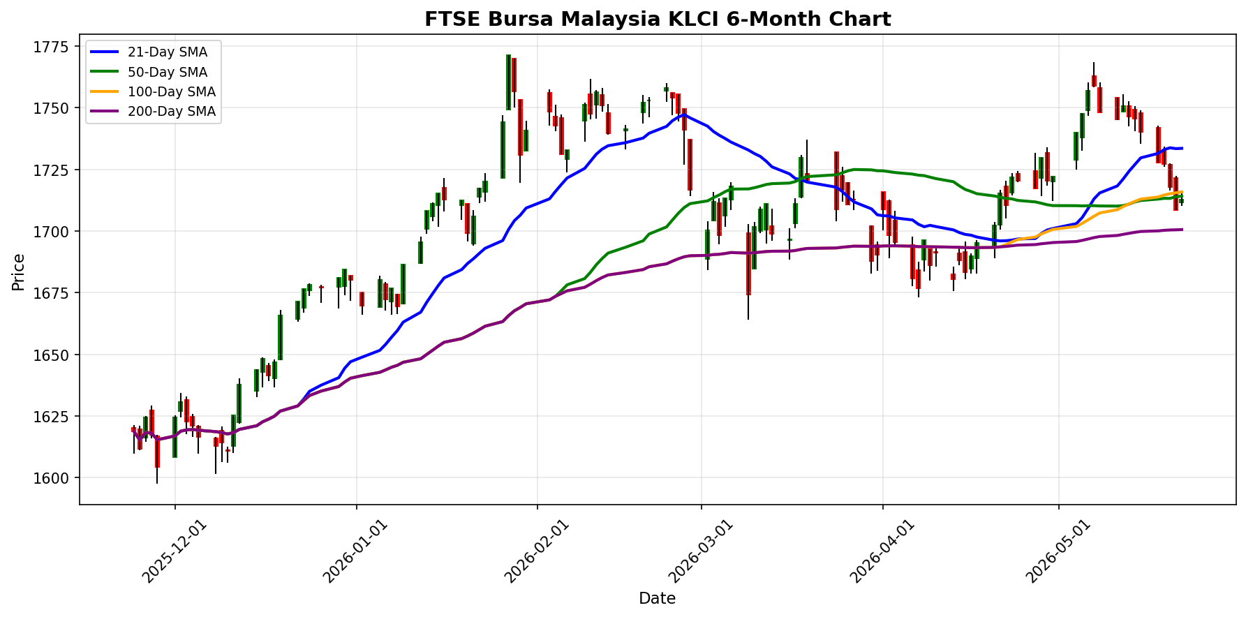 FTSE Bursa Malaysia KLCI Chart
